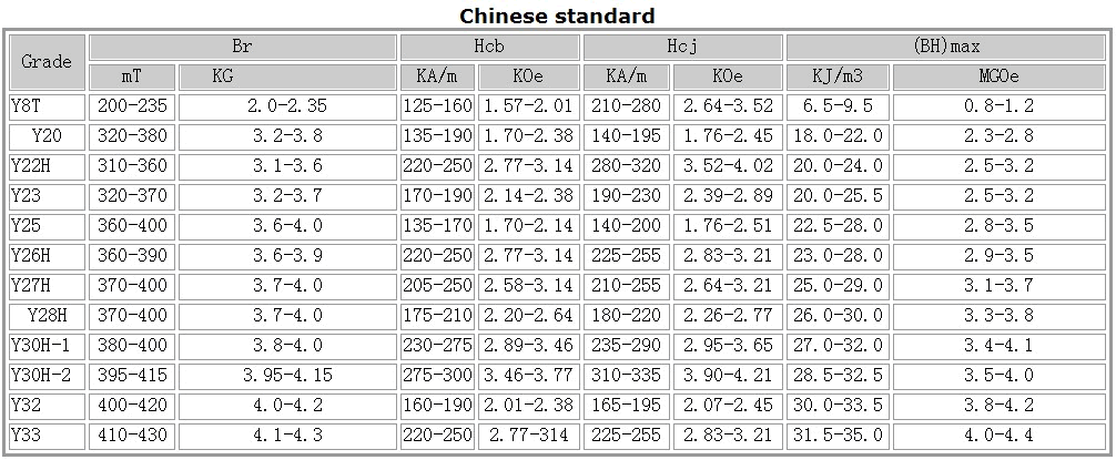Chinese Standard